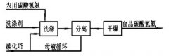 食品级碳酸氢铵生产新工艺